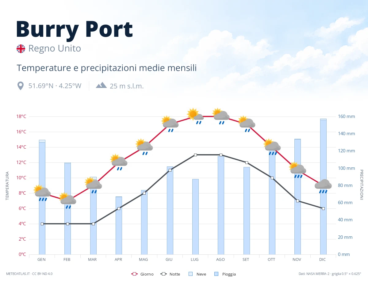 Burry Port - temperature e precipitazioni medie mensili