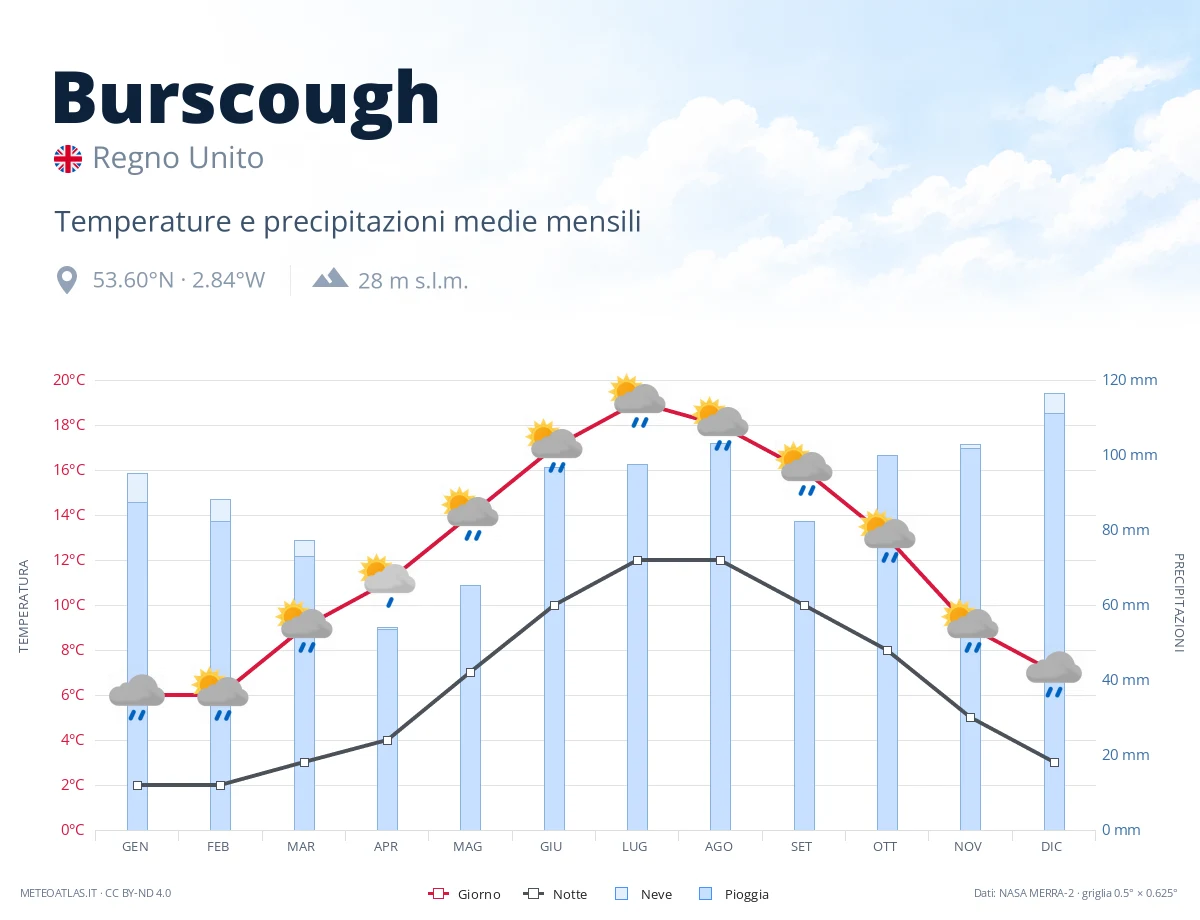 Burscough - temperature e precipitazioni medie mensili
