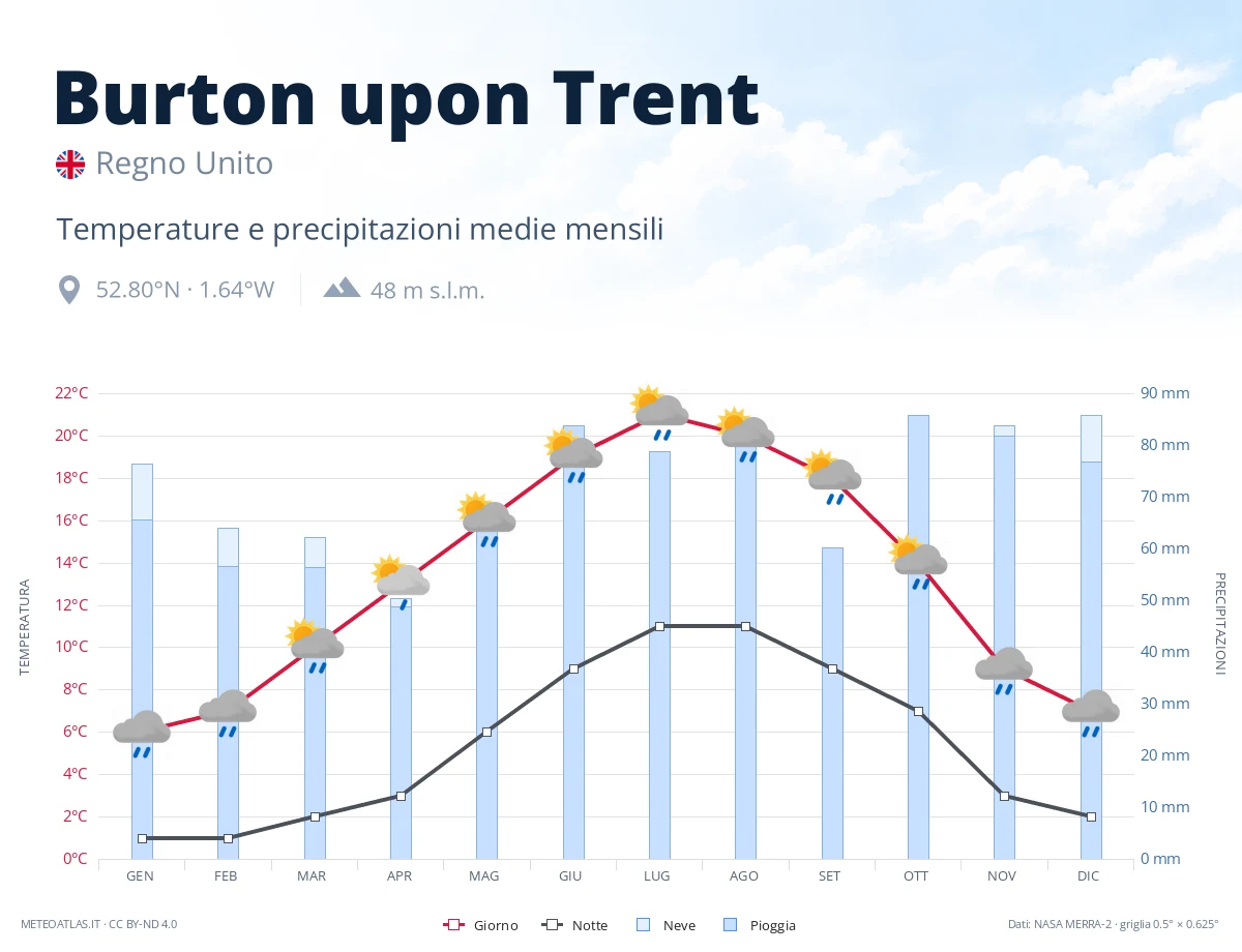 Burton upon Trent - temperature e precipitazioni medie mensili