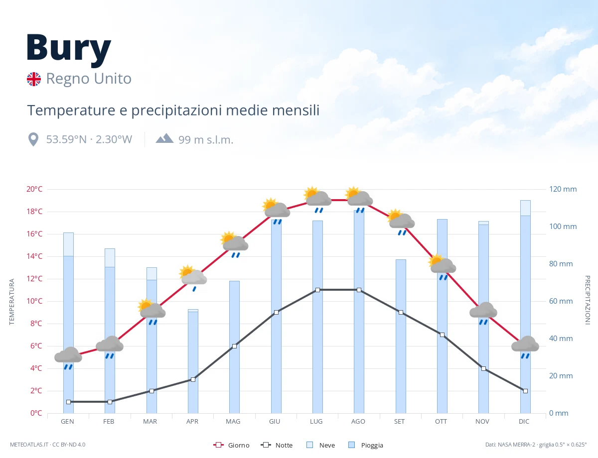 Bury - temperature e precipitazioni medie mensili