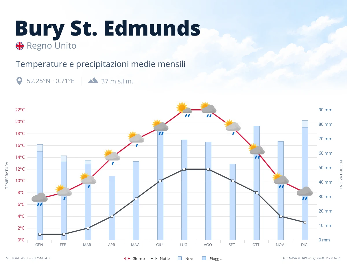 Bury St. Edmunds - temperature e precipitazioni medie mensili