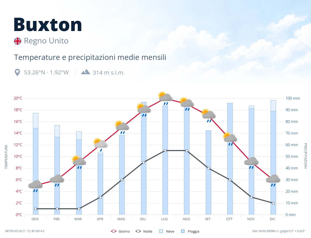 Buxton - temperature e precipitazioni medie mensili