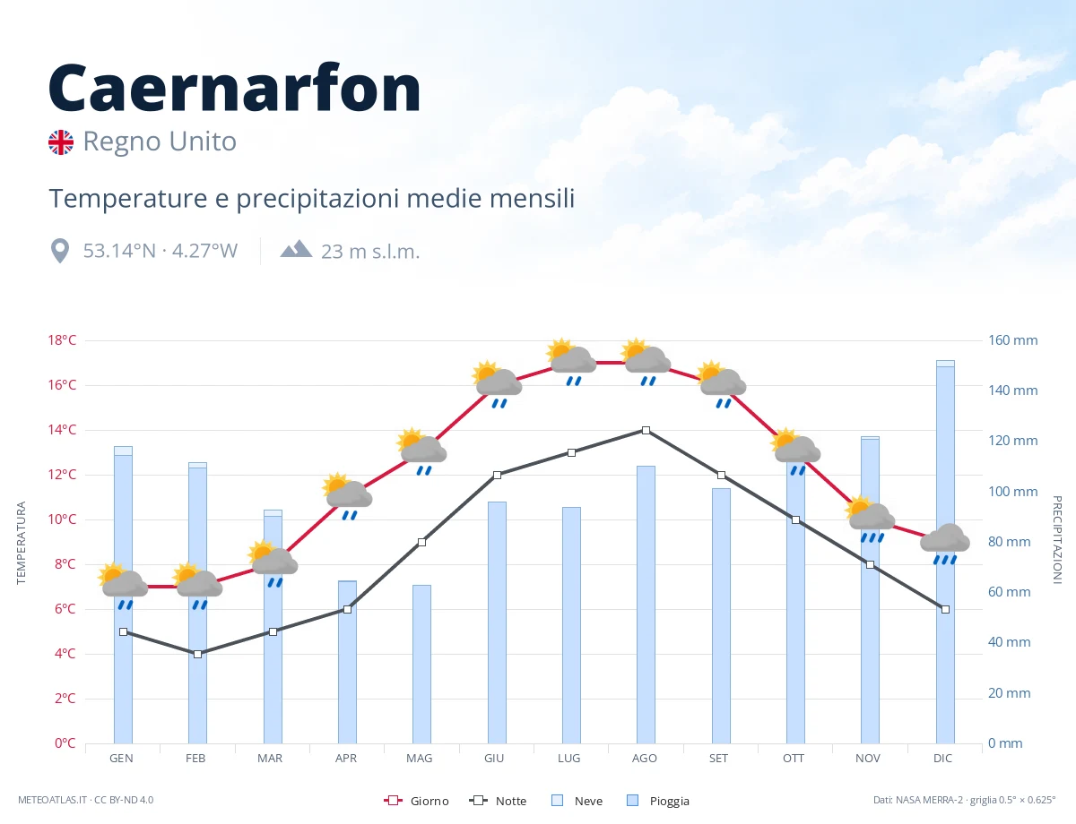 Caernarfon - temperature e precipitazioni medie mensili