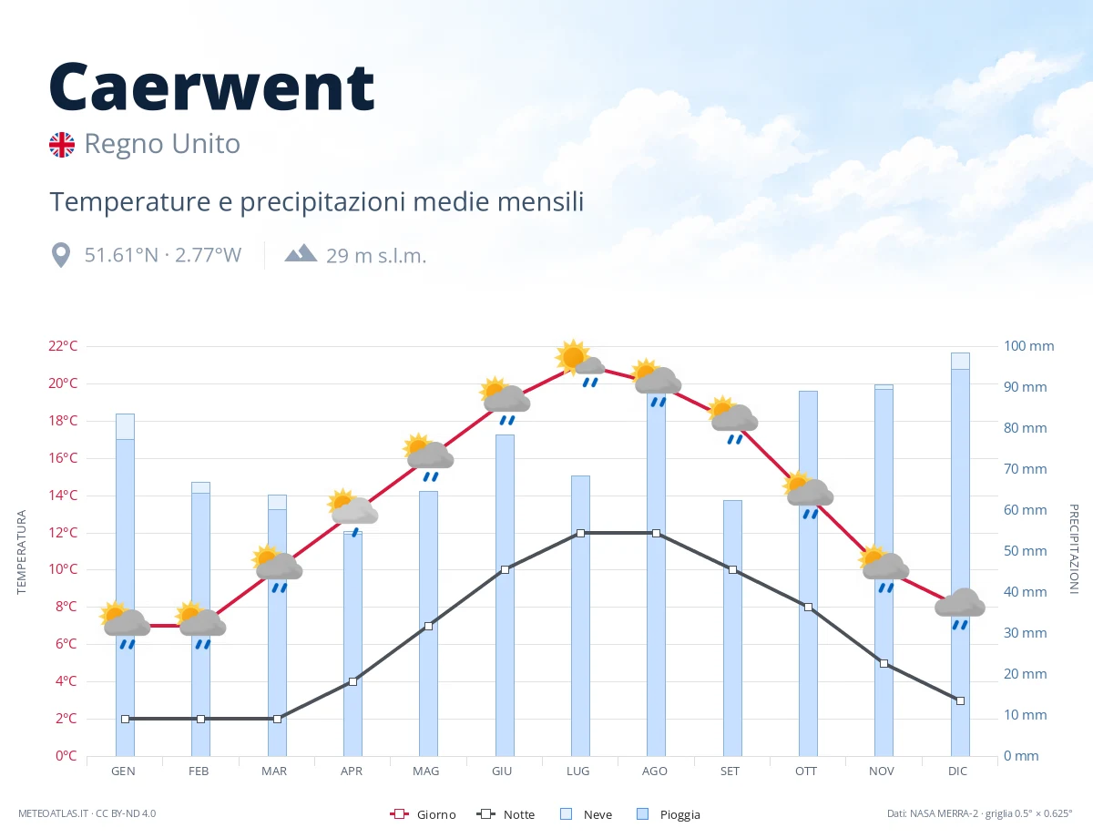 Caerwent - temperature e precipitazioni medie mensili