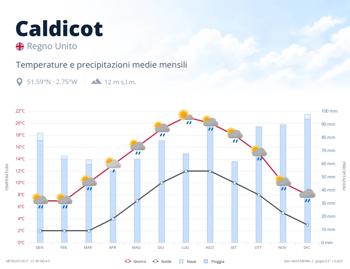 Caldicot - temperature e precipitazioni medie mensili