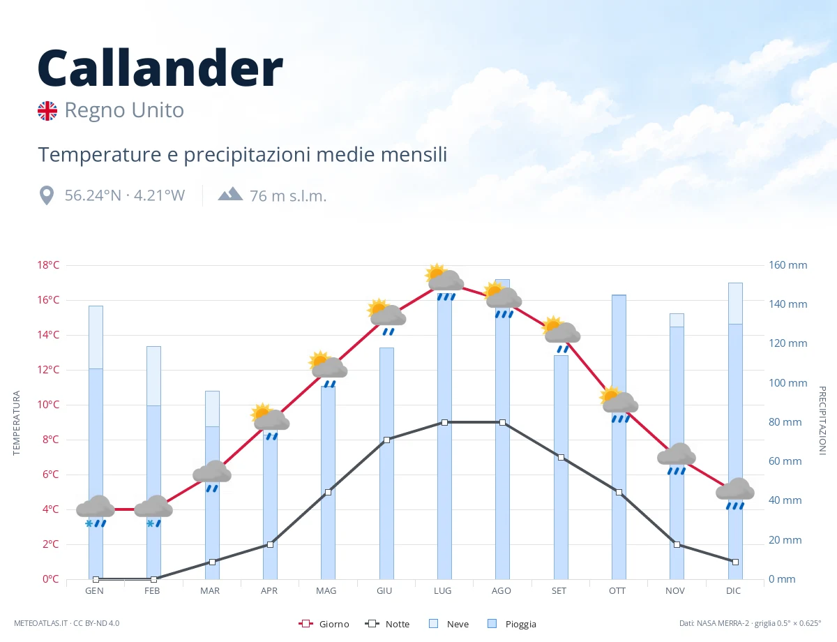 Callander - temperature e precipitazioni medie mensili