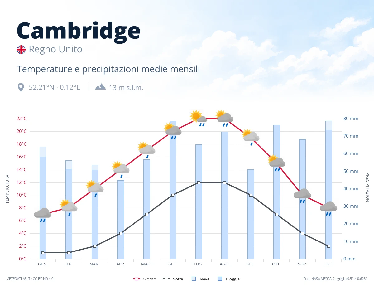 Cambridge - temperature e precipitazioni medie mensili