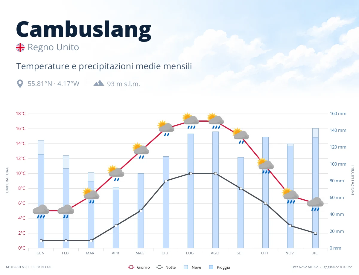 Cambuslang - temperature e precipitazioni medie mensili