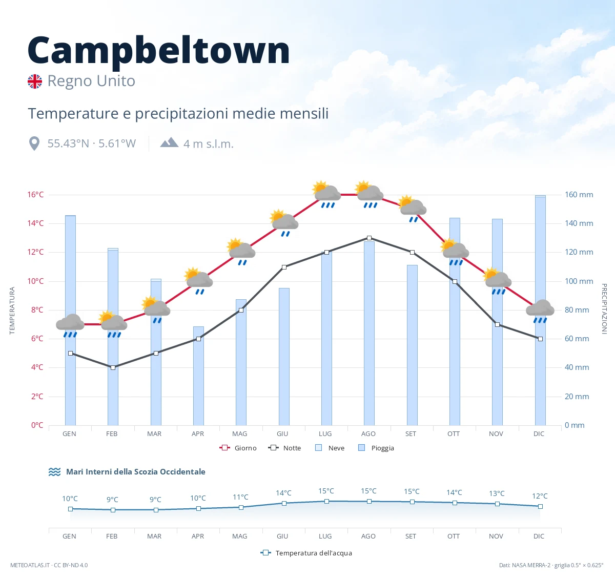 Campbeltown - temperature e precipitazioni medie mensili