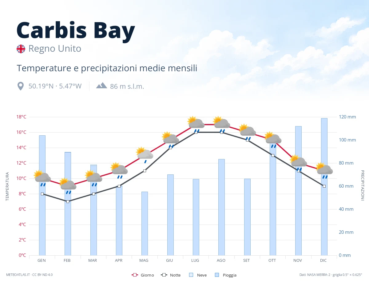Carbis Bay - temperature e precipitazioni medie mensili