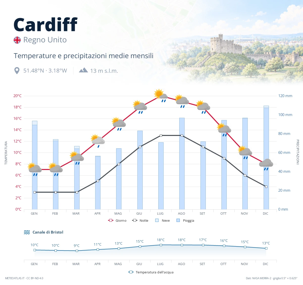 Cardiff - temperature e precipitazioni medie mensili