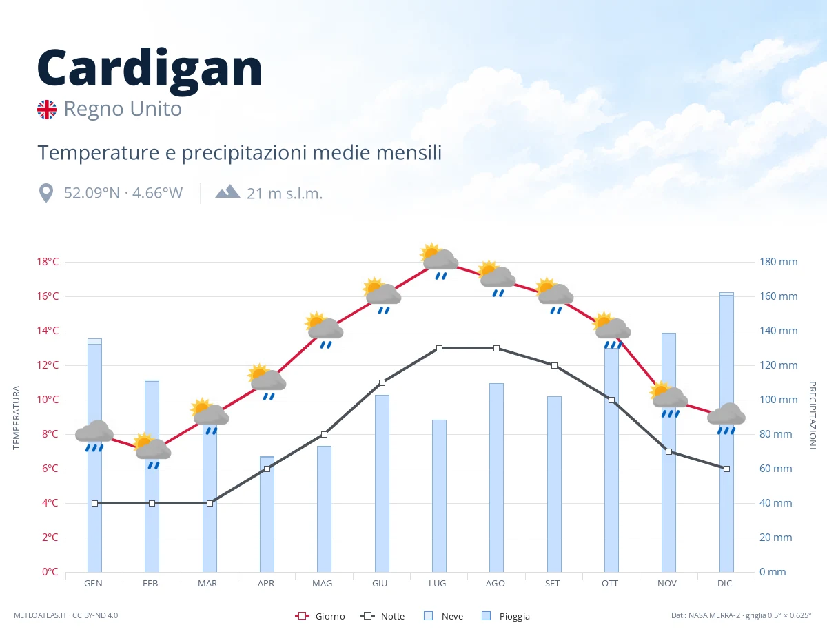 Cardigan - temperature e precipitazioni medie mensili