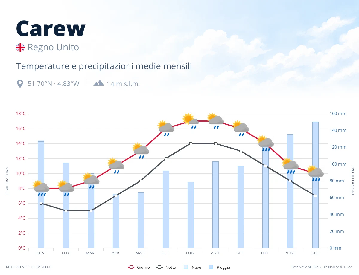 Carew - temperature e precipitazioni medie mensili