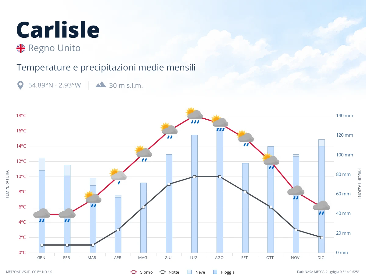 Carlisle - temperature e precipitazioni medie mensili