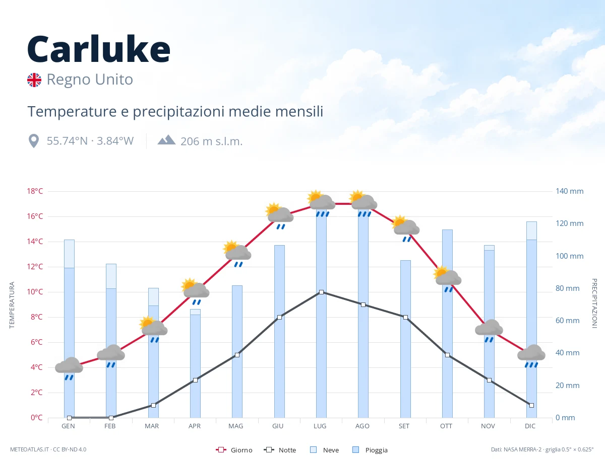 Carluke - temperature e precipitazioni medie mensili