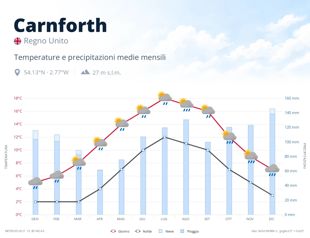 Carnforth - temperature e precipitazioni medie mensili