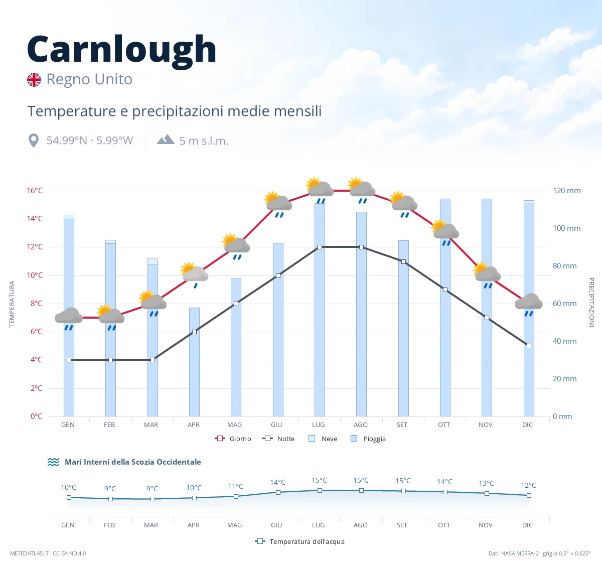 Carnlough - temperature e precipitazioni medie mensili