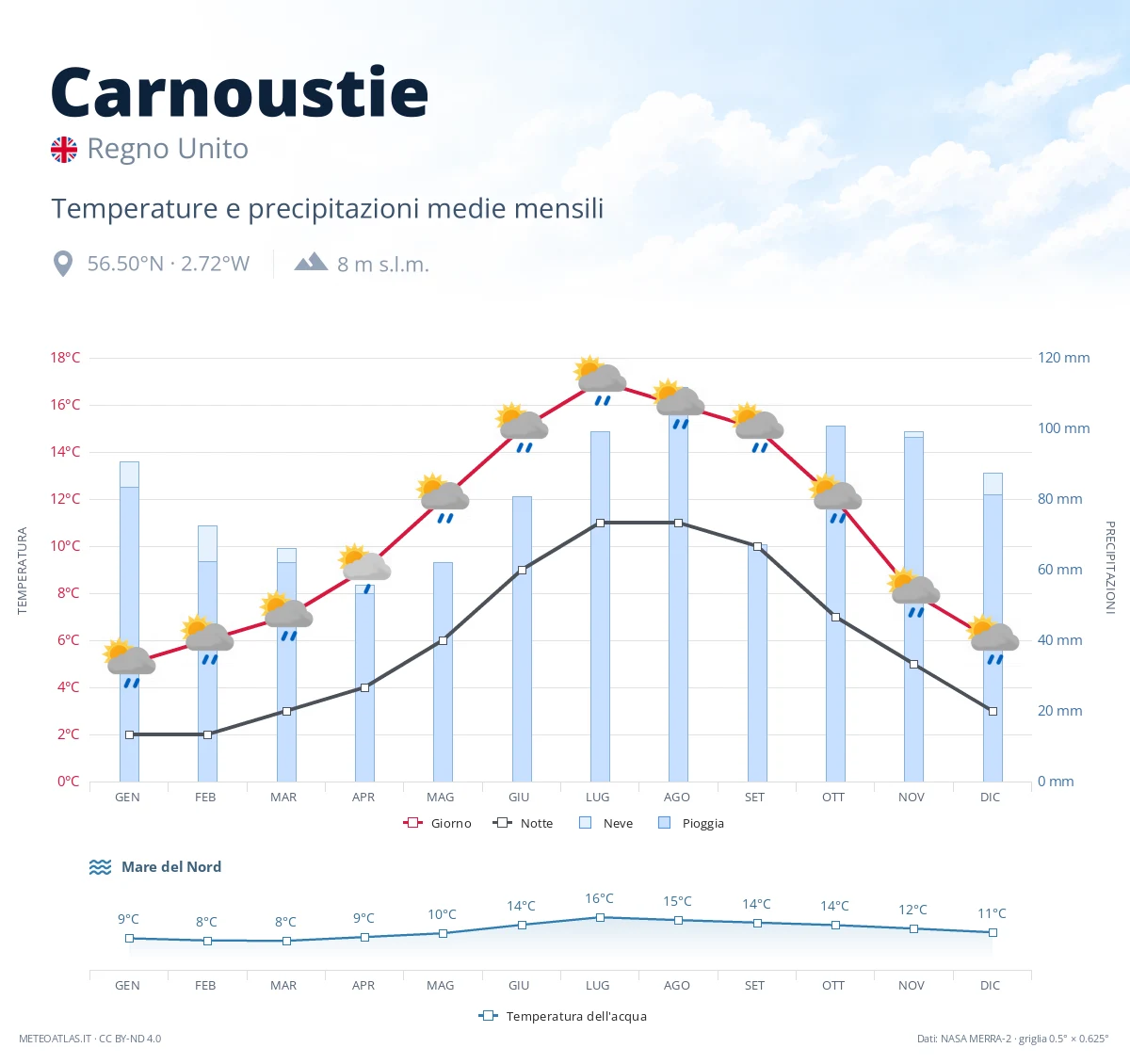 Carnoustie - temperature e precipitazioni medie mensili