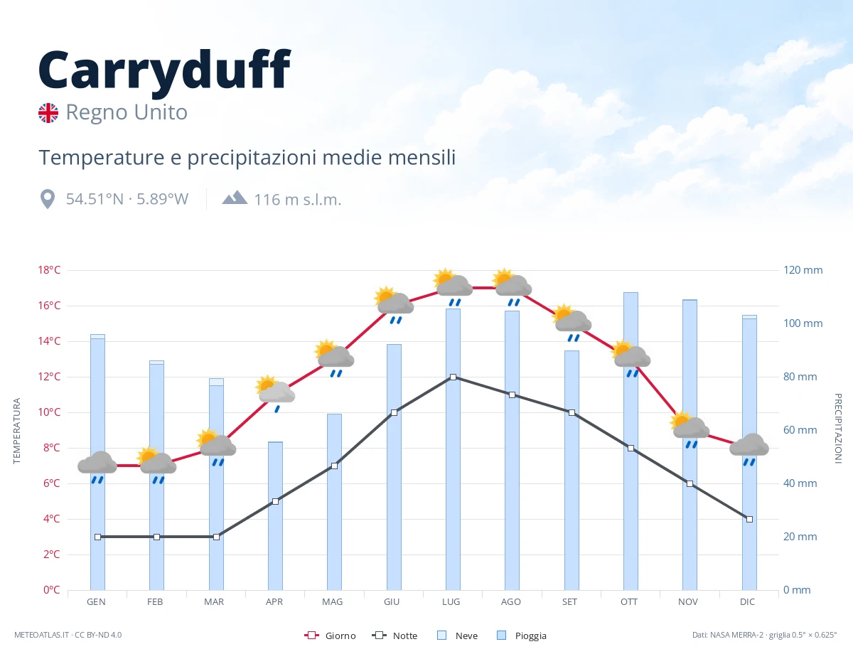 Carryduff - temperature e precipitazioni medie mensili