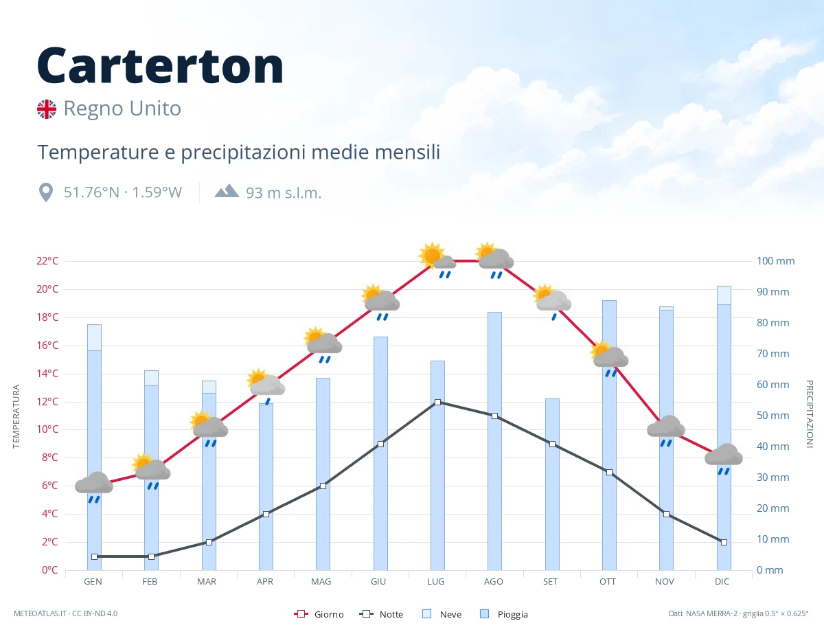 Carterton - temperature e precipitazioni medie mensili