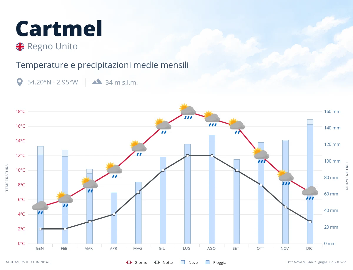 Cartmel - temperature e precipitazioni medie mensili