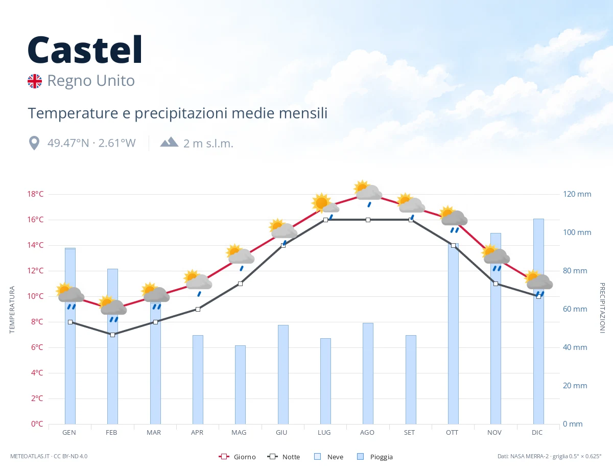 Castel - temperature e precipitazioni medie mensili