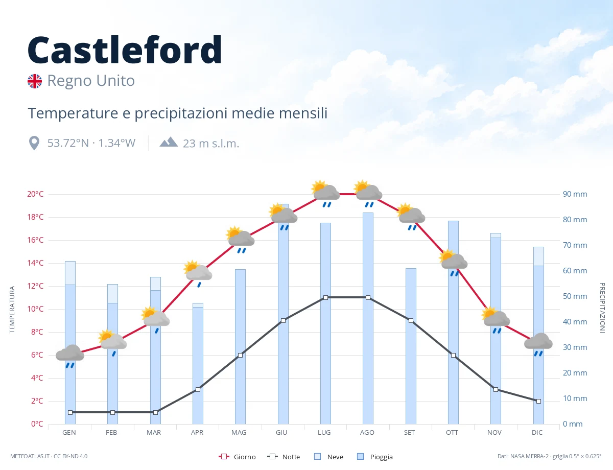 Castleford - temperature e precipitazioni medie mensili