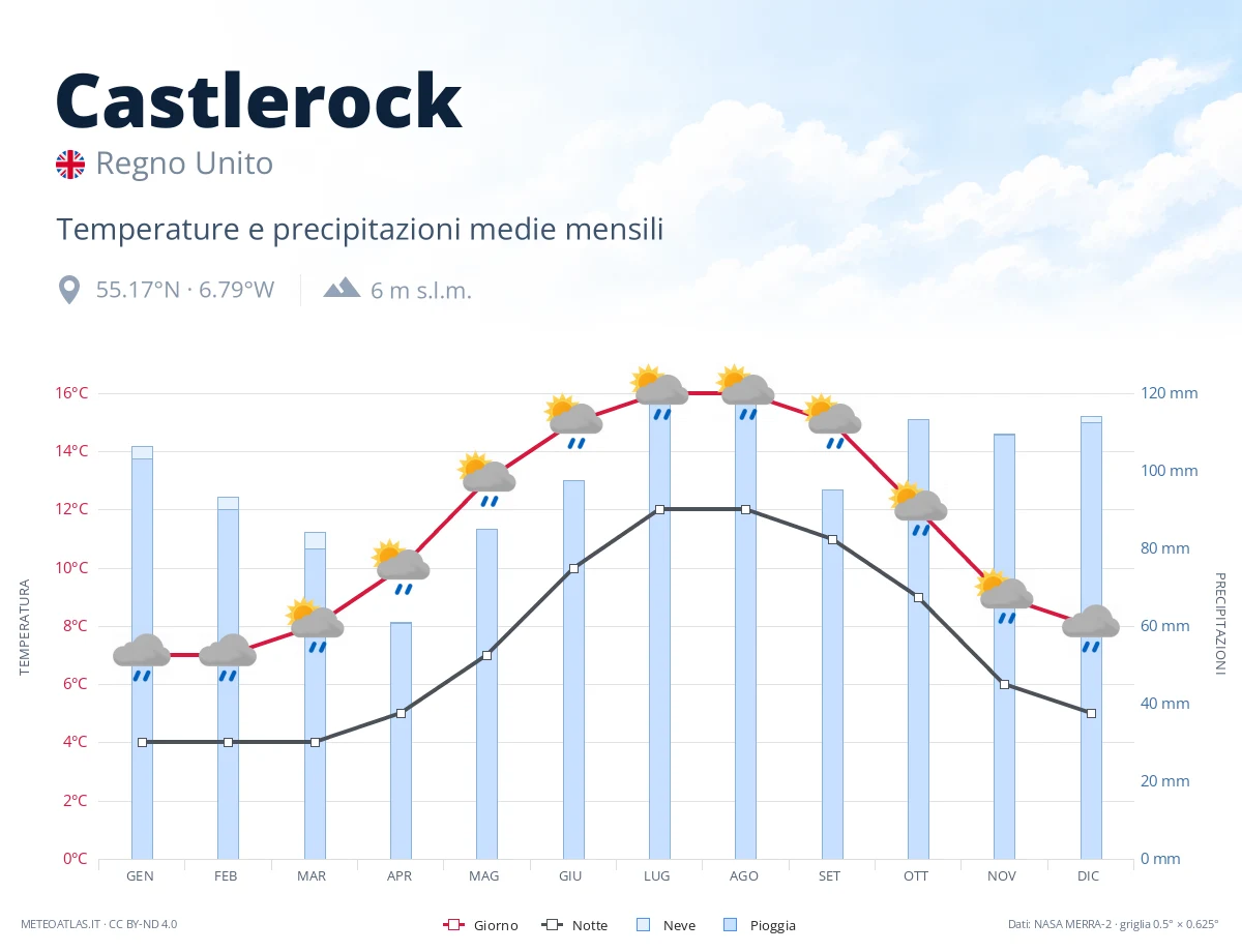 Castlerock - temperature e precipitazioni medie mensili