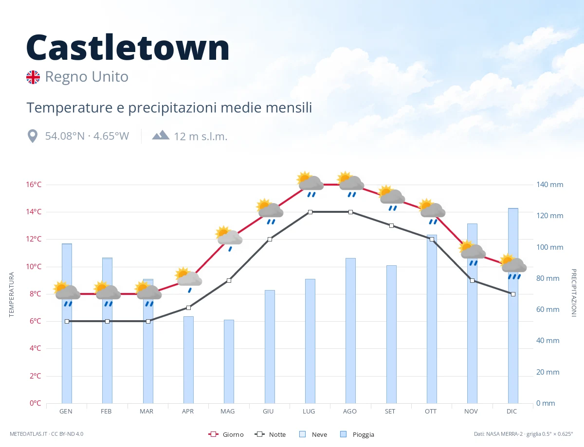 Castletown - temperature e precipitazioni medie mensili