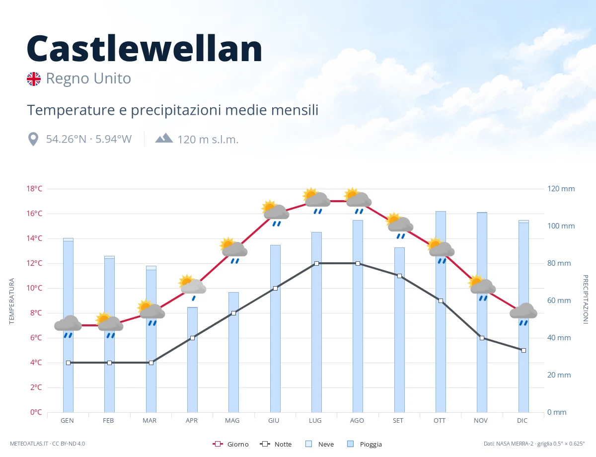 Castlewellan - temperature e precipitazioni medie mensili