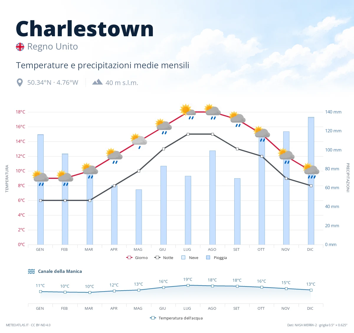 Charlestown - temperature e precipitazioni medie mensili
