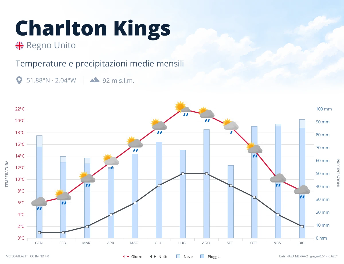 Charlton Kings - temperature e precipitazioni medie mensili