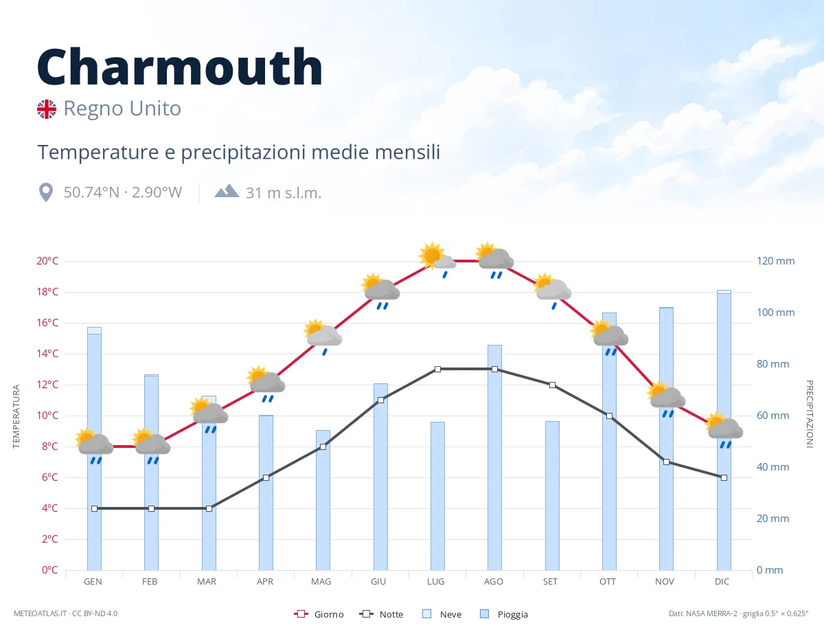 Charmouth - temperature e precipitazioni medie mensili