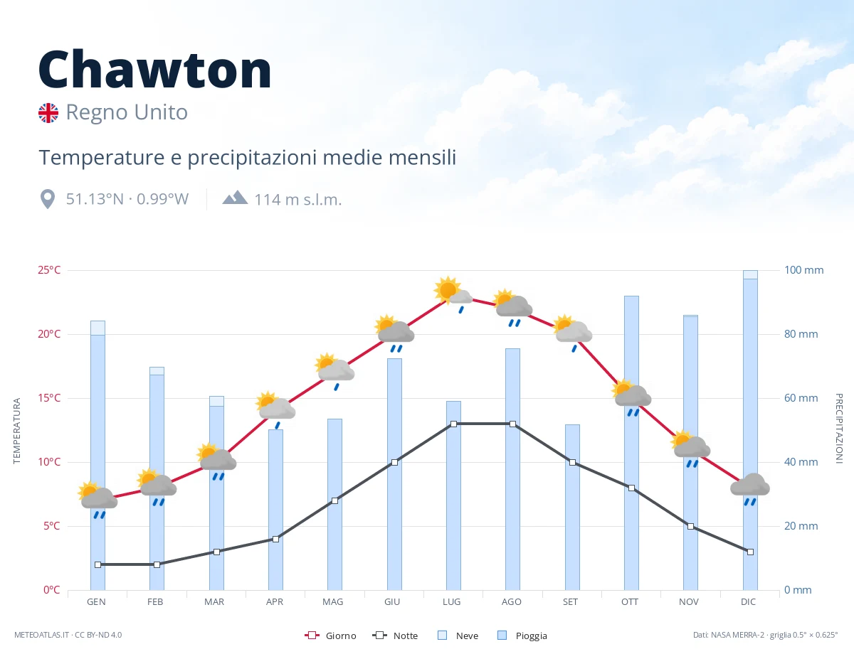 Chawton - temperature e precipitazioni medie mensili