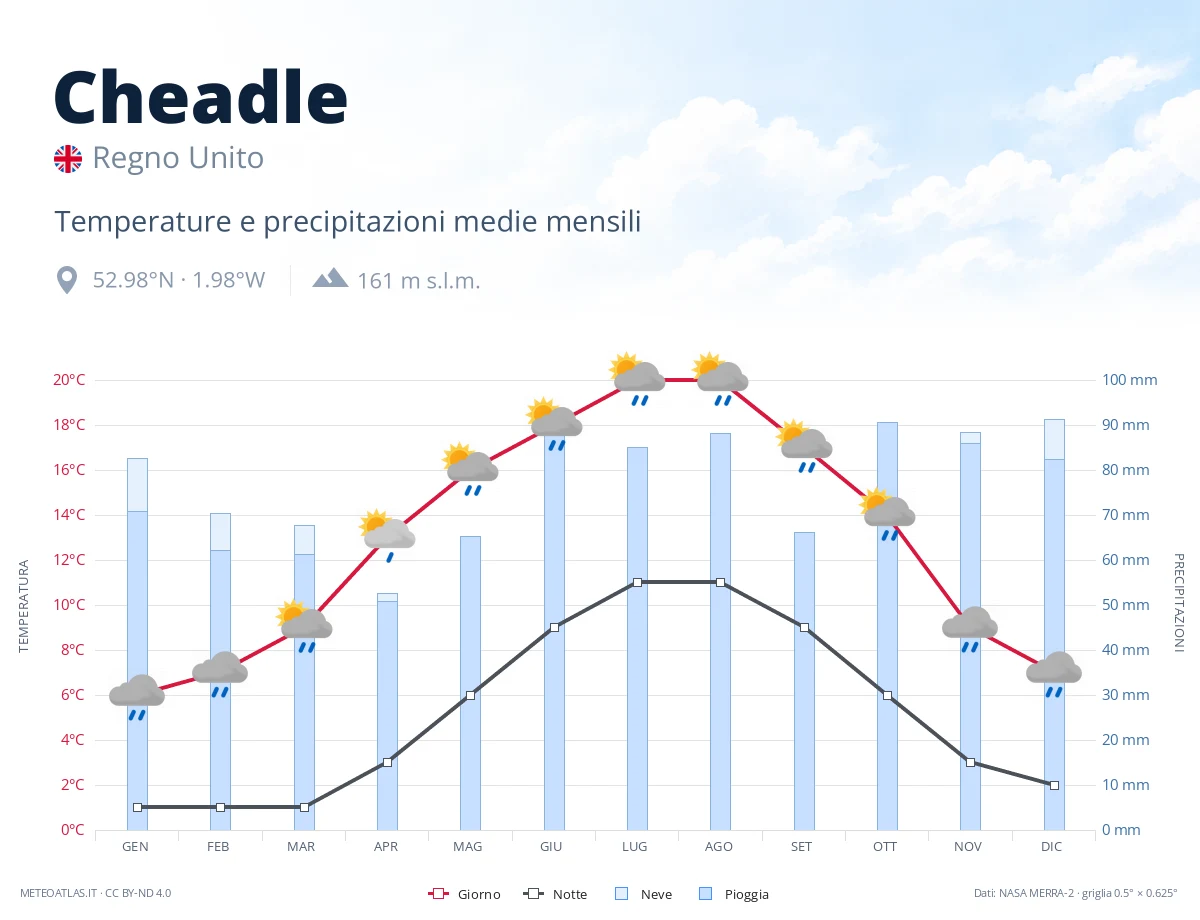 Cheadle - temperature e precipitazioni medie mensili