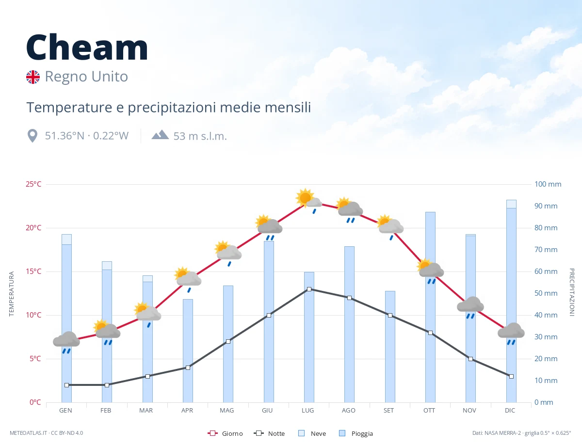 Cheam - temperature e precipitazioni medie mensili