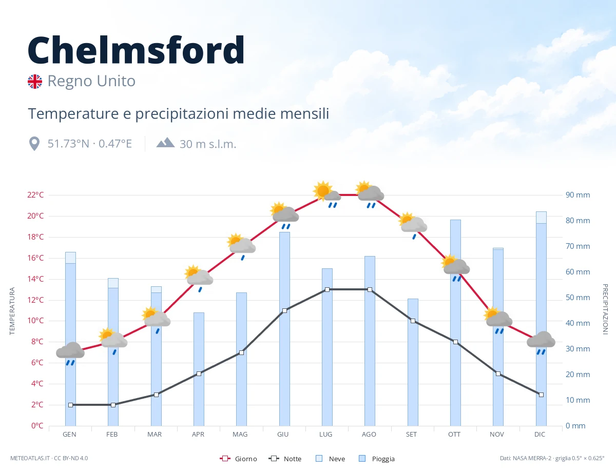 Chelmsford - temperature e precipitazioni medie mensili