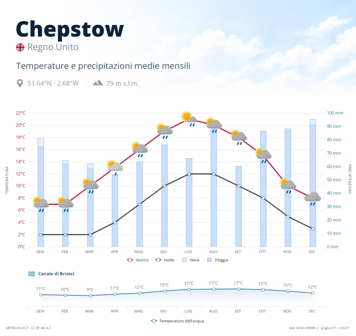 Chepstow - temperature e precipitazioni medie mensili