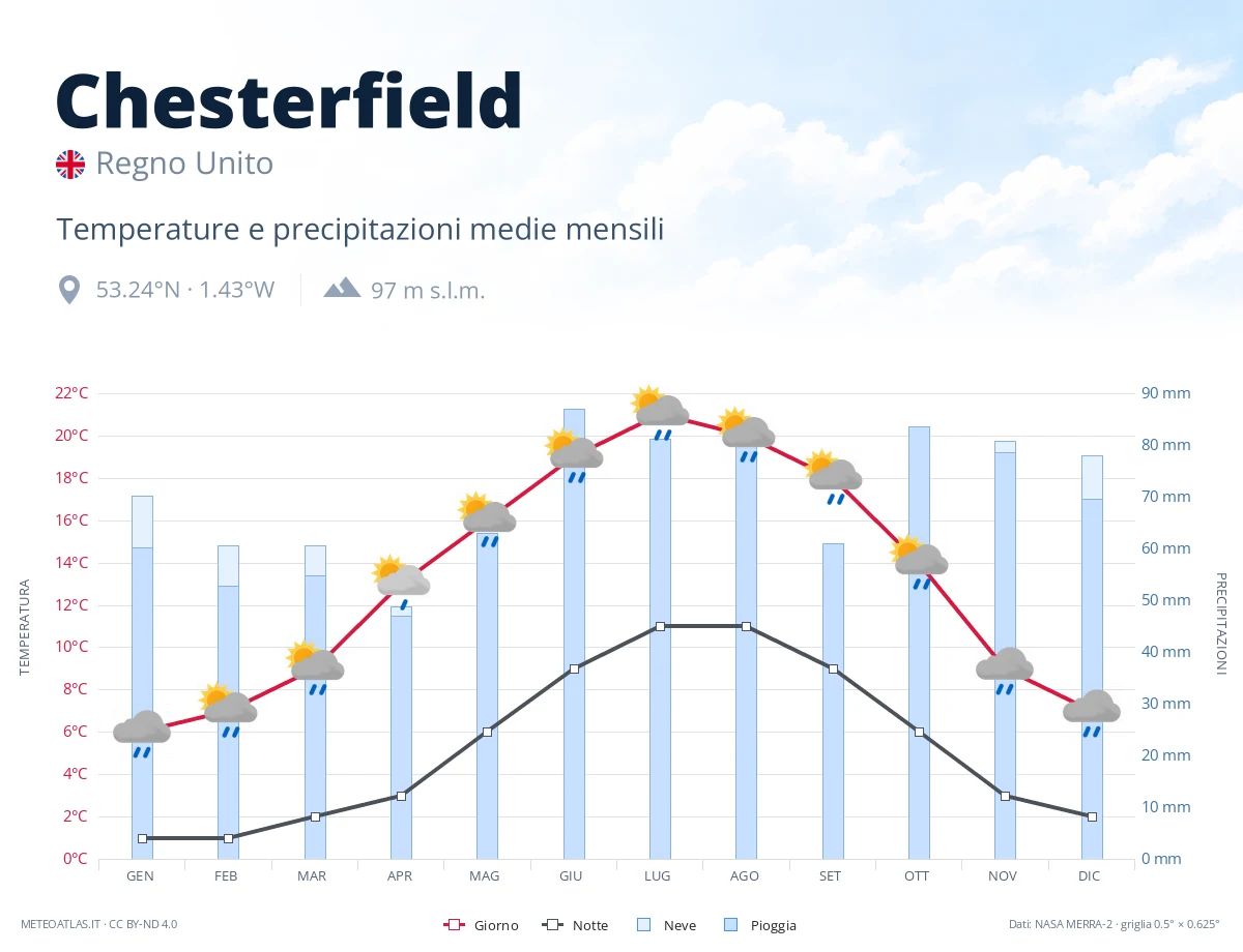 Chesterfield - temperature e precipitazioni medie mensili