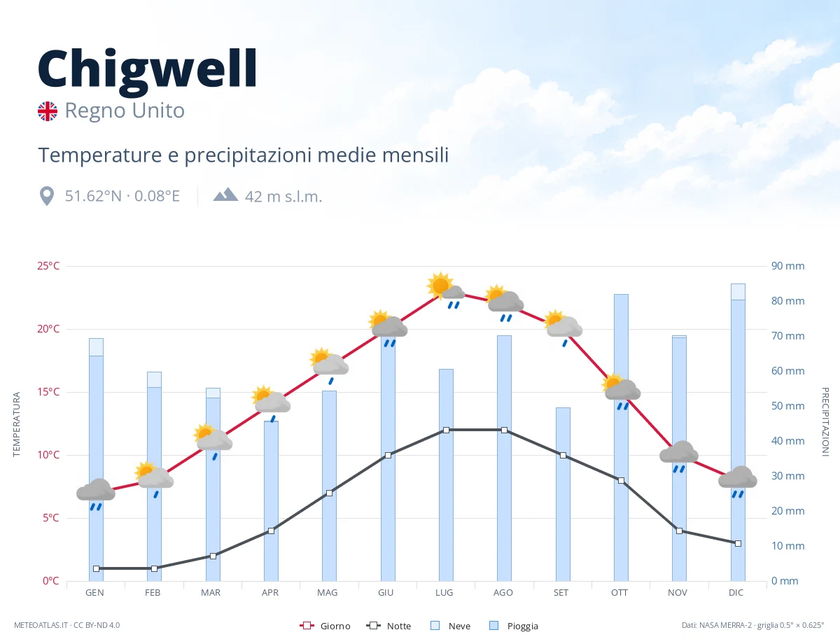 Chigwell - temperature e precipitazioni medie mensili