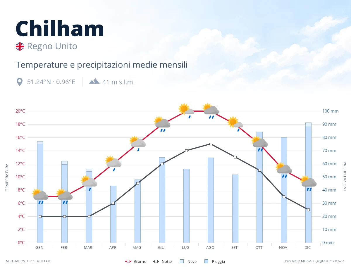 Chilham - temperature e precipitazioni medie mensili