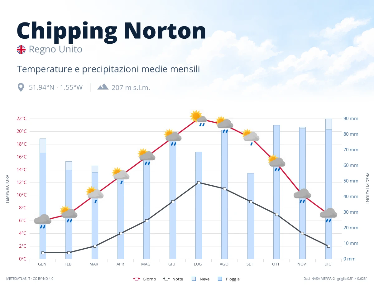 Chipping Norton - temperature e precipitazioni medie mensili