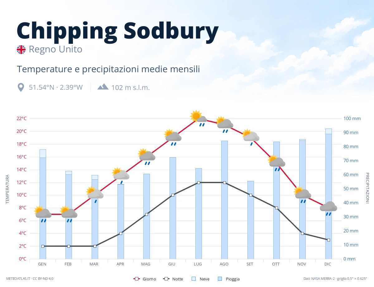 Chipping Sodbury - temperature e precipitazioni medie mensili