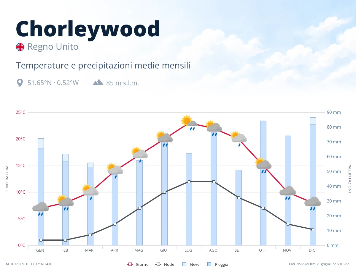 Chorleywood - temperature e precipitazioni medie mensili
