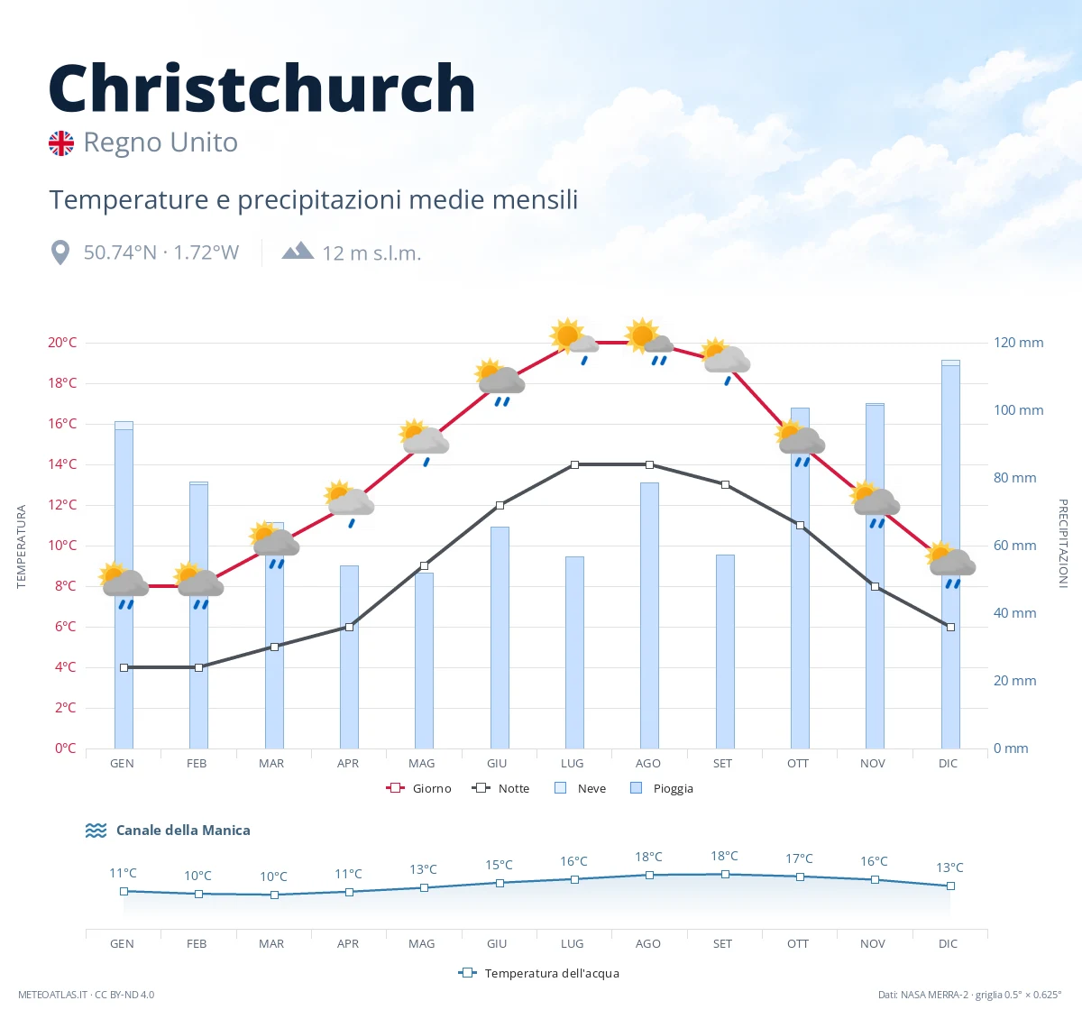 Christchurch - temperature e precipitazioni medie mensili