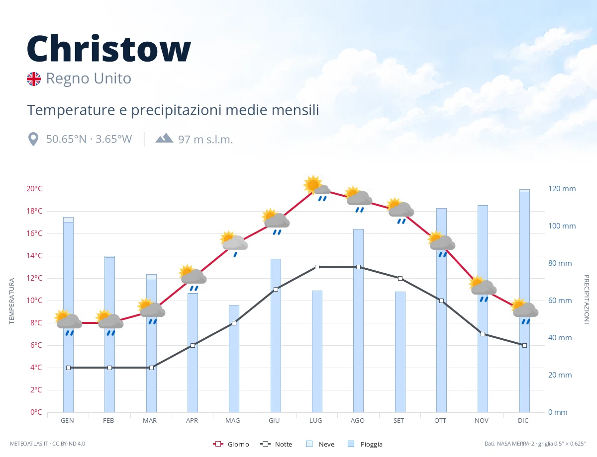 Christow - temperature e precipitazioni medie mensili