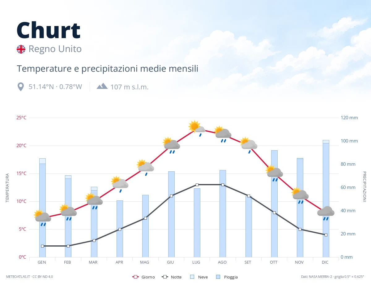 Churt - temperature e precipitazioni medie mensili