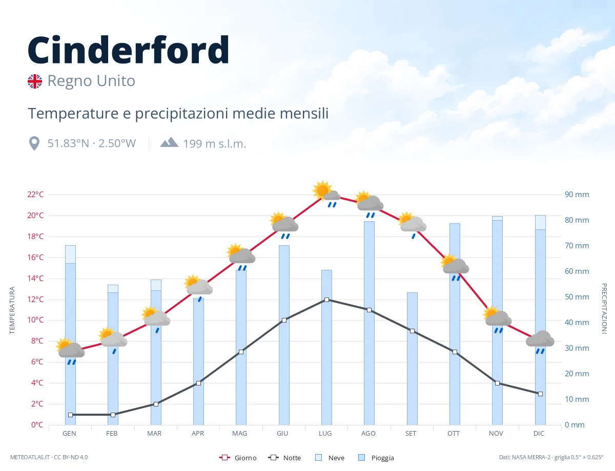 Cinderford - temperature e precipitazioni medie mensili