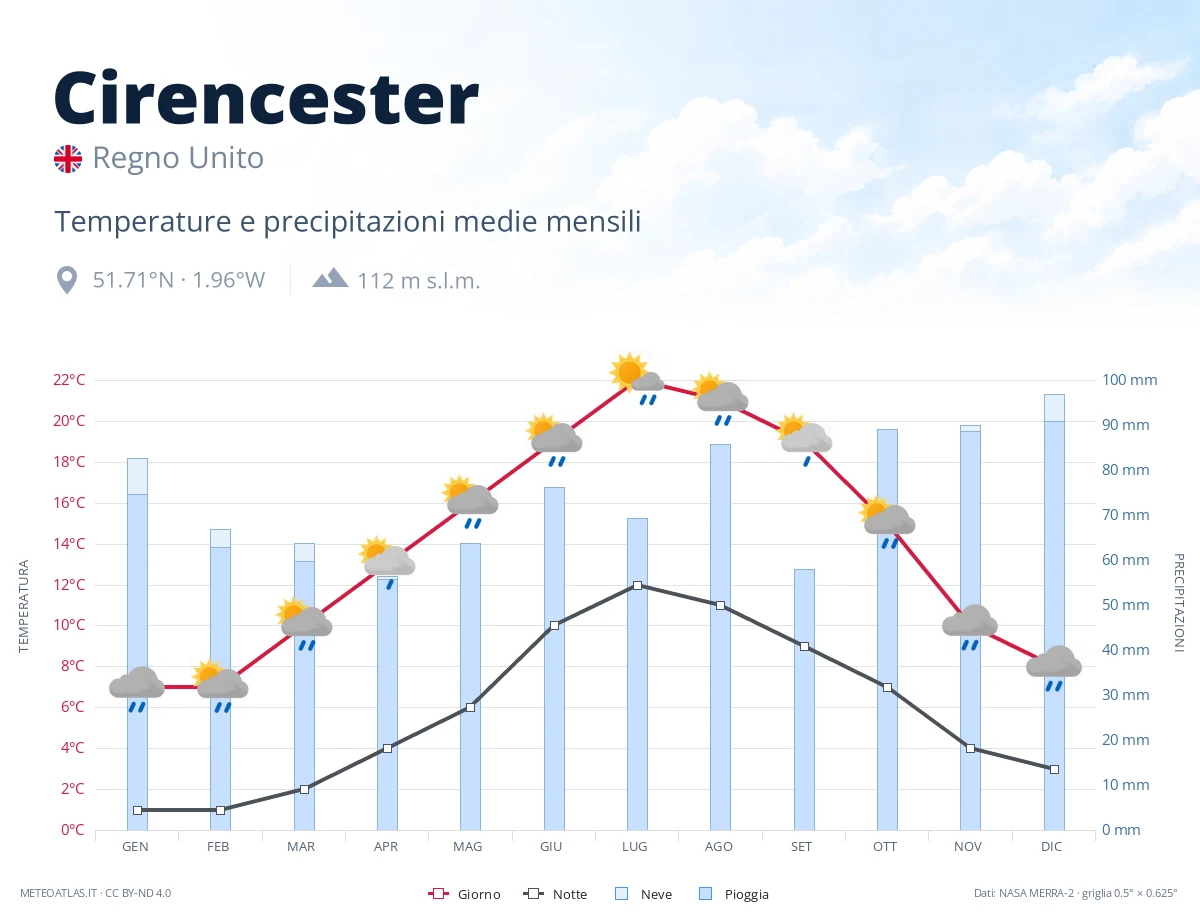 Cirencester - temperature e precipitazioni medie mensili
