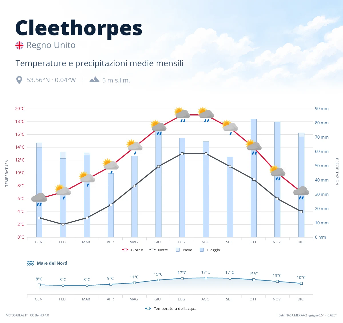 Cleethorpes - temperature e precipitazioni medie mensili